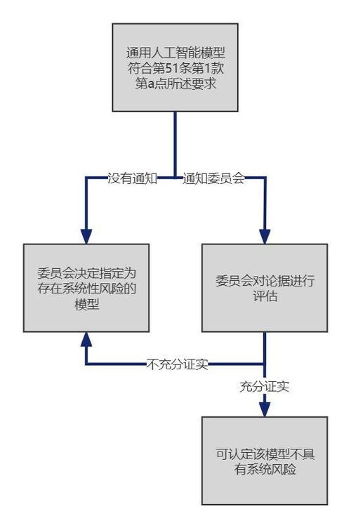 歐盟《人工智能法案》解讀（一） 通用人工智能分類、提供者義務及行為守則要求