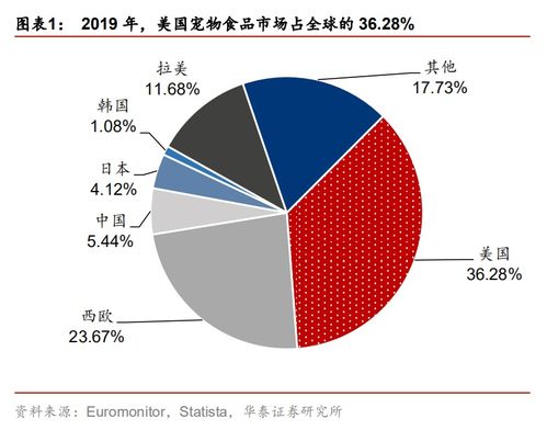 全球?qū)櫸锸称蜂N售額貢獻(xiàn)寵業(yè)市場(chǎng)規(guī)模超七成，美國獨(dú)占鰲頭占36.28%