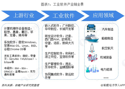 預見2019 中國工業(yè)軟件產(chǎn)業(yè)全景圖譜與趨勢展望